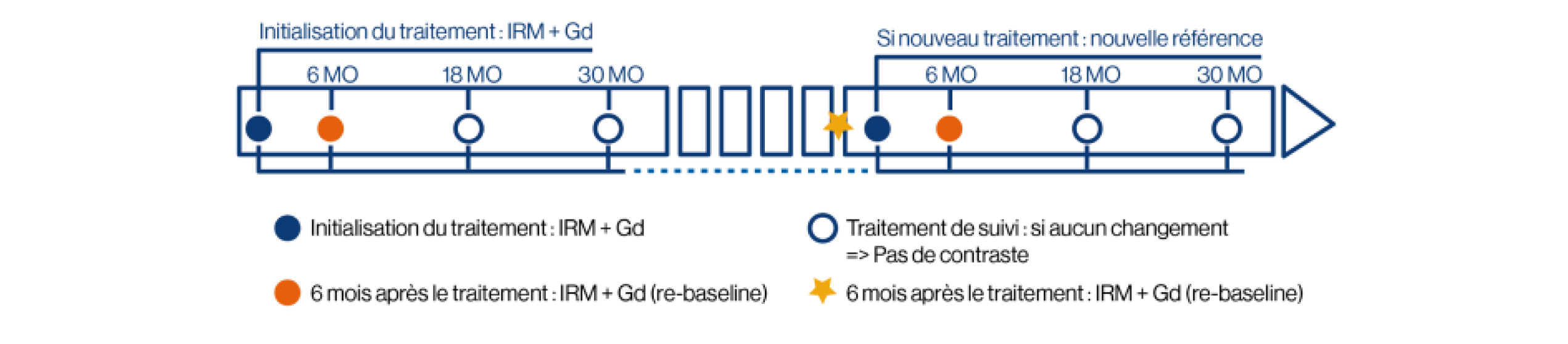 Suivi en IRM des patients sous traitement de fond Suivi en IRM des patients sous traitement de fond