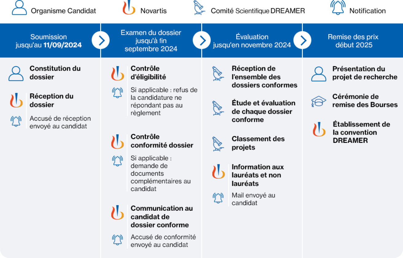 Calendrier de l'édition 2024 des bourses DREAMER Calendrier de l'édition 2024 des bourses DREAMER