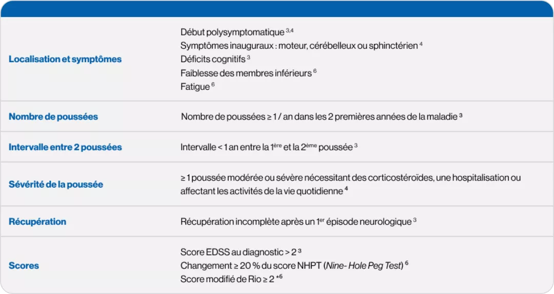 Facteurs cliniques de mauvais pronostic