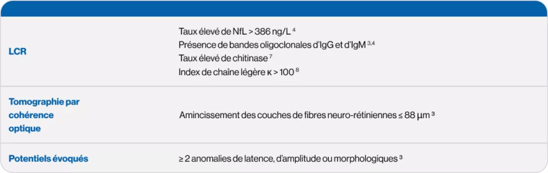 Biomarqueurs de mauvais pronostic