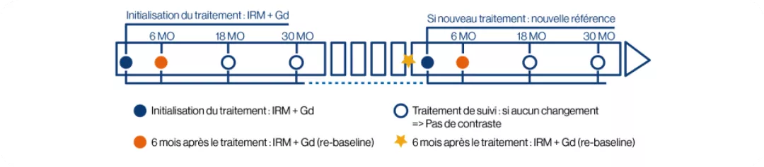 Suivi en IRM des patients sous traitement de fond