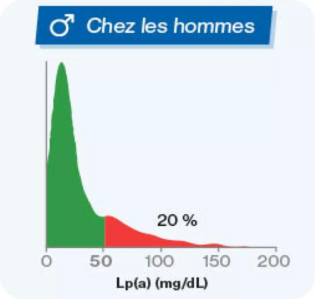 lpa-chez-les-hommes