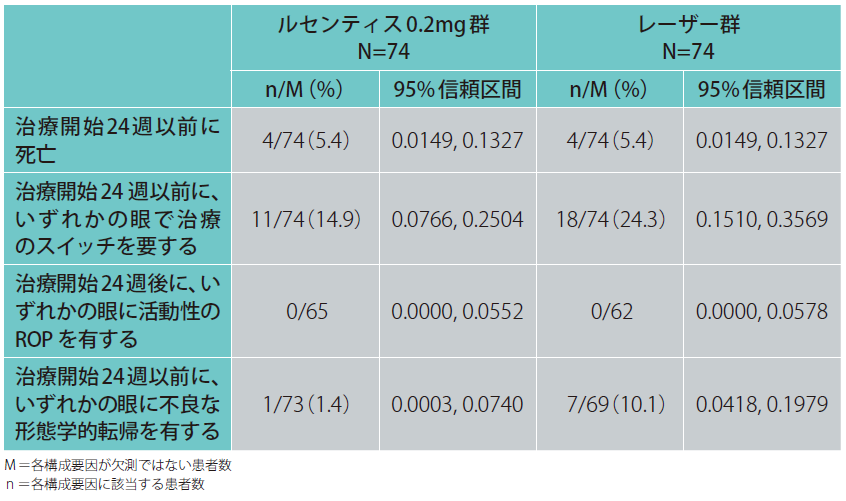 ルセンティス｜臨床成績に関して｜医療関係者向け｜ノバルティス