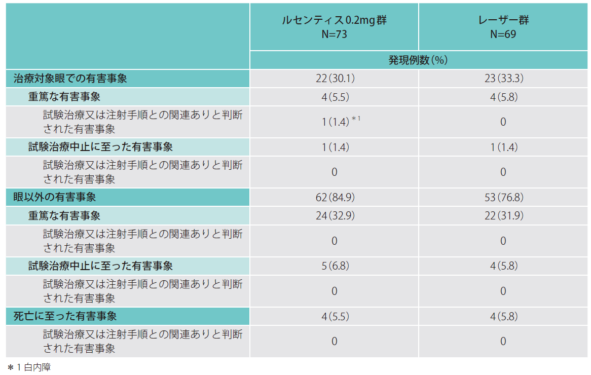 ルセンティス｜臨床成績に関して｜医療関係者向け｜ノバルティス