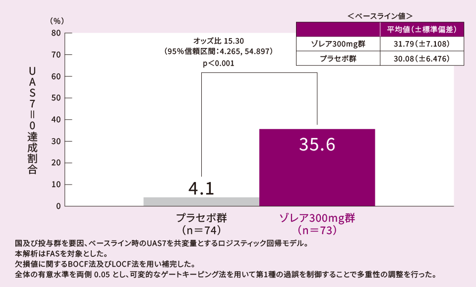 UAS7=0達成割合UAS7=0達成割合 UAS7=0達成割合UAS7=0達成割合