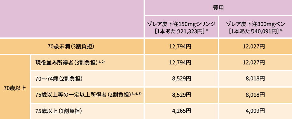 ゾレアの薬剤費 ゾレアの薬剤費