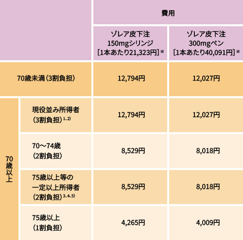 ゾレアの薬剤費 ゾレアの薬剤費