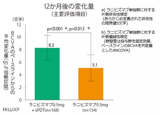 ルセンティス｜主要評価項目／副次評価項目｜医療関係者向け