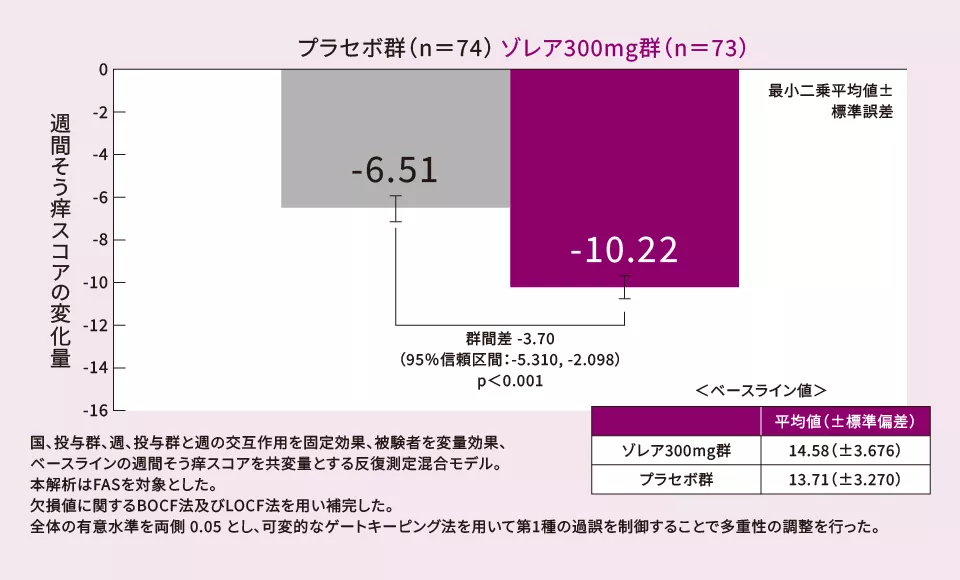週間そう痒スコアの変化量