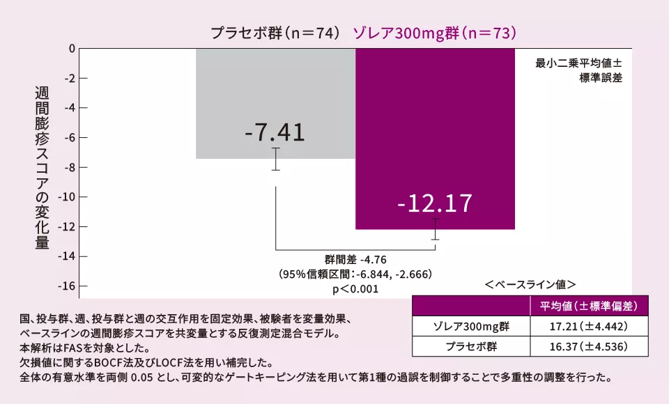 週間膨疹スコアの変化量