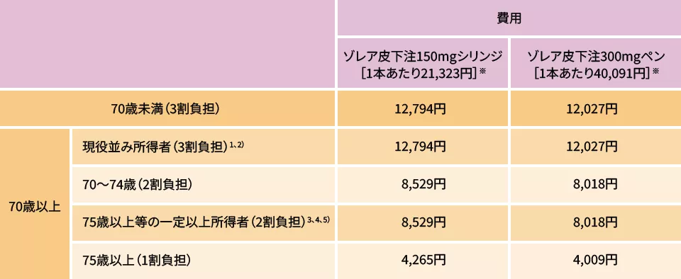 ゾレアの薬剤費