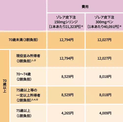ゾレアの薬剤費