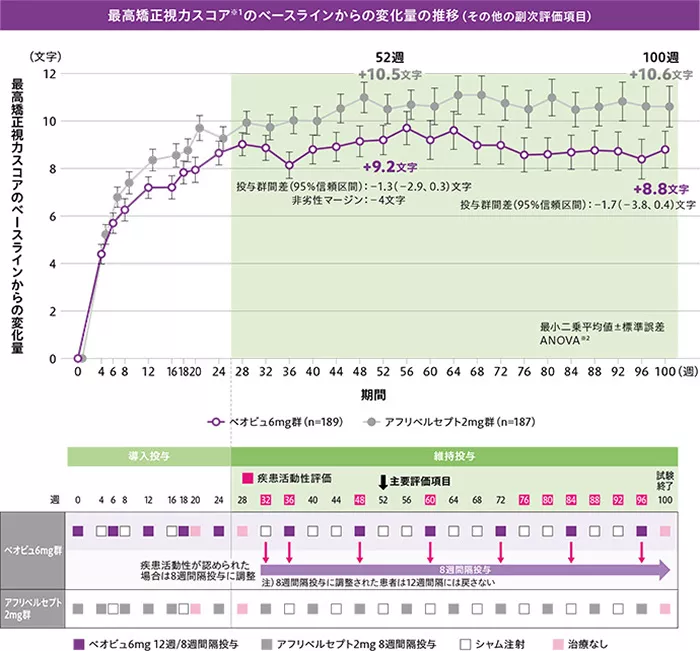 ベオビュ｜糖尿病黄斑浮腫（DME）｜臨床成績に関して｜医療関係者向け