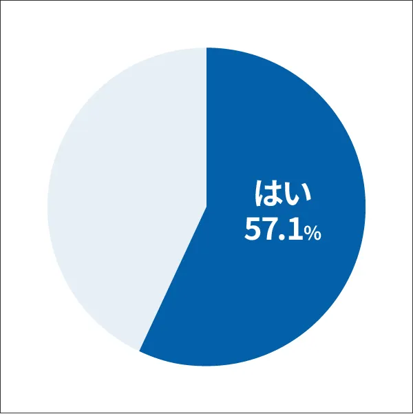 睡眠に対する影響　円グラフ　痒みがひどく夜眠れないことがよくある：57.1%