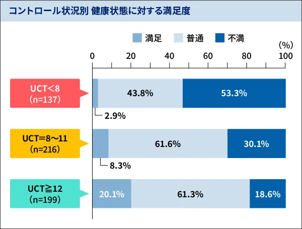 健康状態・治療満足度への影響　コントロール状況別 健康状態に対する満足度　棒グラフ