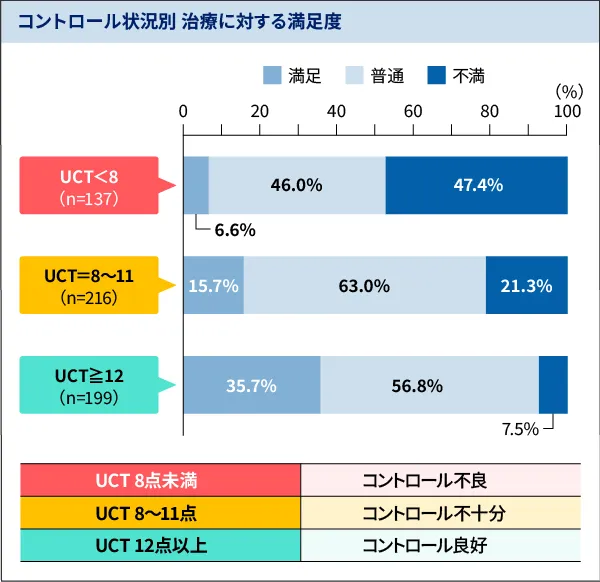 健康状態·治療満足度への影響　コントロール状況別 治療に対する満足度　棒グラフ