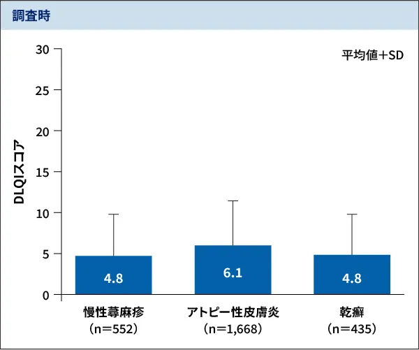 疾患別DLQI　調査時　棒グラフ　慢性蕁麻疹：DLQIスコア4.8、アトピー性皮膚炎：DLQIスコア6.1、乾癬：DLQIスコア4.8