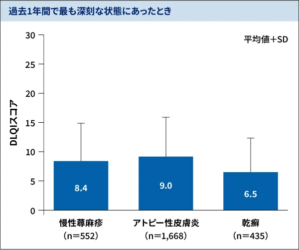 過去1年間で最も深刻な状態にあったとき　棒グラフ　慢性蕁麻疹：DLQIスコア8.4、アトピー性皮膚炎：DLQIスコア9.0、乾癬：DLQIスコア6.5