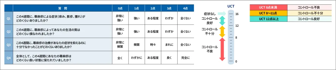 Urticaria Control Test（UCT）　質問と点数の表、コントロール指数と採点表の図