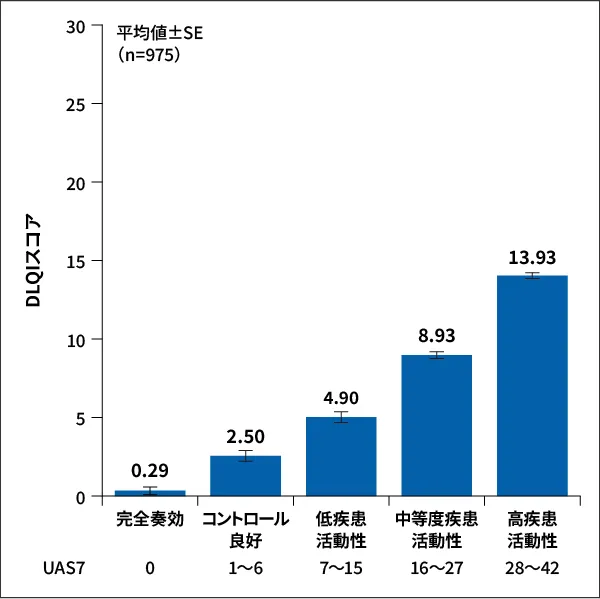 コントロール状況別にみたQOLへの影響（海外データ）　棒グラフ　完全奏効：DLQIスコア0.29、コントロール良好：DLQIスコア2.50、低疾患活動性：DLQIスコア4.90、中等度疾患活動性：DLQIスコア8.93、高疾患活動性：DLQIスコア13.93