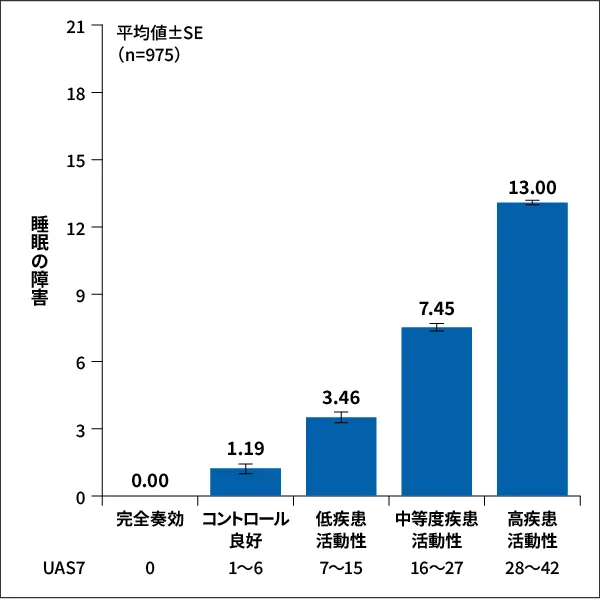コントロール状況別にみた睡眠の障害　棒グラフ　完全奏効：DLQIスコア0.00、コントロール良好：DLQIスコア1.19、低疾患活動性：DLQIスコア3.46、中等度疾患活動性：DLQIスコア7.45、高疾患活動性：DLQIスコア13.00