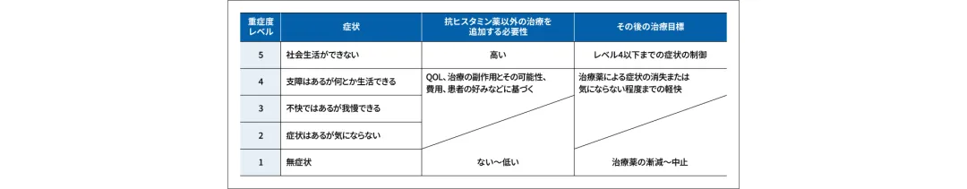 抗ヒスタミン薬に抵抗する蕁麻疹の重症度と治療薬追加のめやすの表