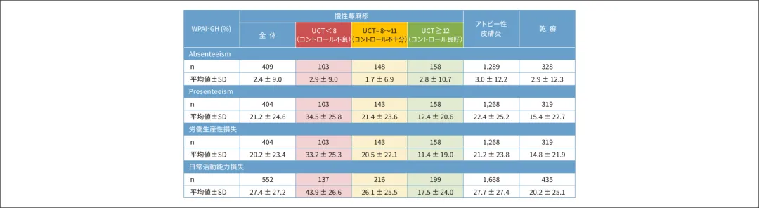表1. 慢性蕁麻疹の労働生産性に対する影響　コントロール状況別 WPAI-GHスコアの図