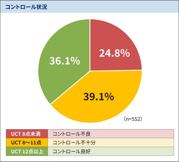 慢性蕁麻疹のコントロール状況 コントロール状況の円グラフ　 コントロール不良（UCT8点未満）：24.8%、コントロール不十分（UCT8〜11点）39.1％、コントロール良好（UCT12点以上）36.1%