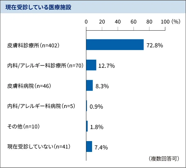 慢性蕁麻疹のコントロール状況 現在受診している医療施設の棒グラフ　皮膚科診療所：72.8%
