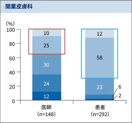 図5. 自覚症状に対する医師と患者のギャップ　日中の痒みの評価に対する医師と患者のギャップ　開業皮膚科医の棒グラフ