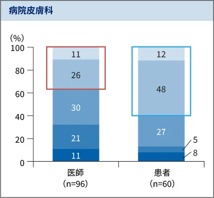 図5. 自覚症状に対する医師と患者のギャップ　日中の痒みの評価に対する医師と患者のギャップ　病院皮膚科の棒グラフ
