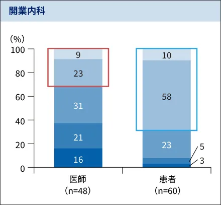 図5. 自覚症状に対する医師と患者のギャップ　日中の痒みの評価に対する医師と患者のギャップ　開業内科の棒グラフ