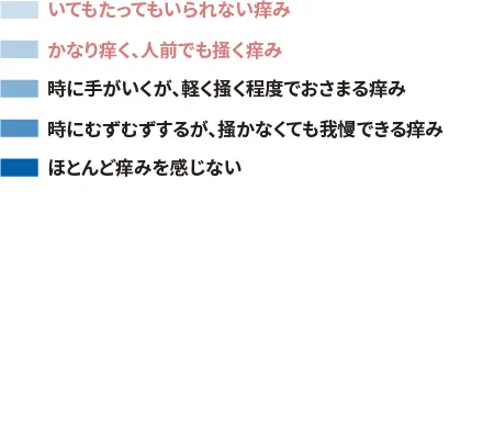 図5. 自覚症状に対する医師と患者のギャップ　日中の痒みの評価に対する医師と患者のギャップ　凡例