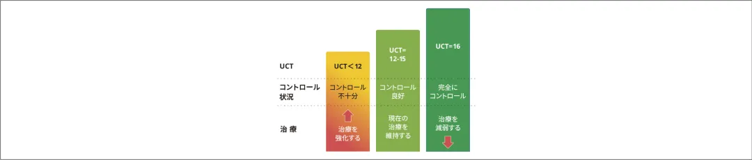 図6. UCTに基づいた慢性蕁麻疹に対する治療調整（EAA CI/GA2LEN/EuroGulDerm/APAAA CI国際ガイドライン）