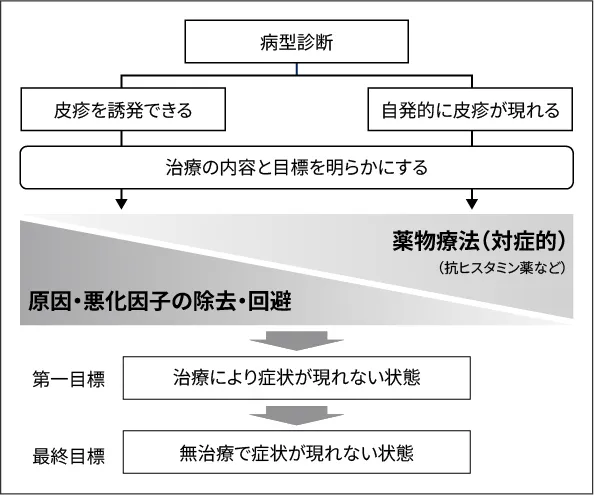 蕁麻疹の病型と治療目標
