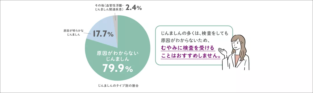 じんましんのタイプ別の割合の円グラフ　原因がわからないじんましん：79.9%、原因が明らかなじんましん：17.7%、その他（血管性浮腫・じんましん関連疾患：2.4%）　じんましんの多くは検査をしても原因がわからないため、むやみに検査を受けることはおすすめしません。