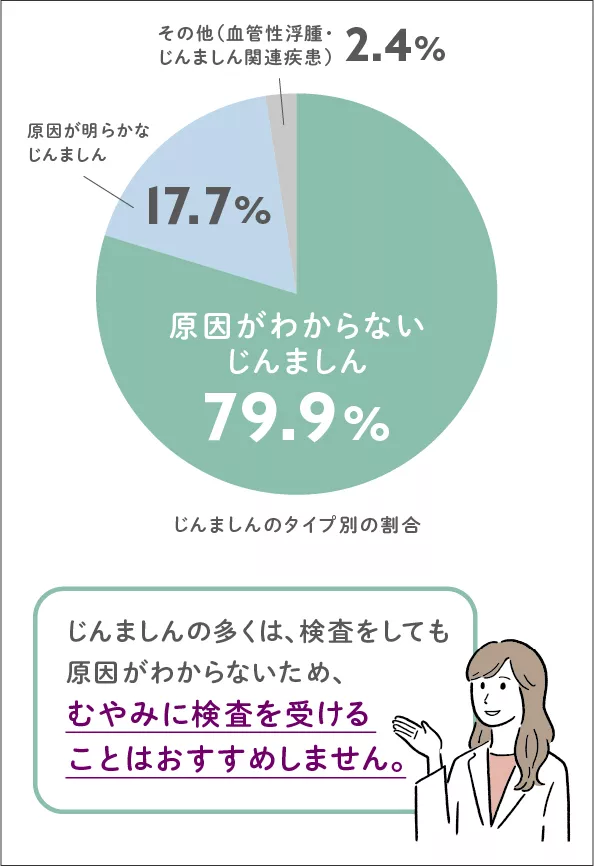 じんましんのタイプ別の割合の円グラフ　原因がわからないじんましん：79.9%、原因が明らかなじんましん：17.7%、その他（血管性浮腫・じんましん関連疾患：2.4%）　じんましんの多くは検査をしても原因がわからないため、むやみに検査を受けることはおすすめしません。