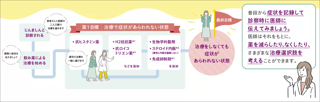 じんましん治療と目標の図　普段から症状を記録して診察時に医師に伝えてみましょう。医師はそれをもとに薬を減らしたり、なくしたり、さまざまな治療選択肢を考えることができます。