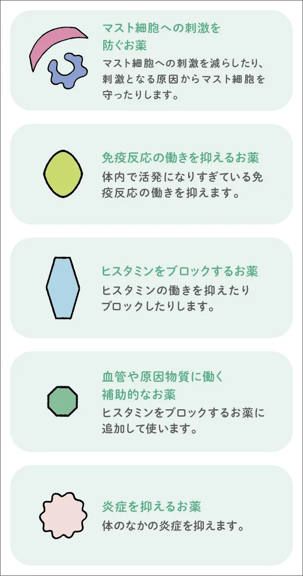 お薬の種類　マスト細胞への刺激を防ぐお薬、免疫反応の動きを抑えるお薬、ヒスタミンをブロックするお薬、血管や原因物質に働く補助的なお薬、炎症を抑えるお薬