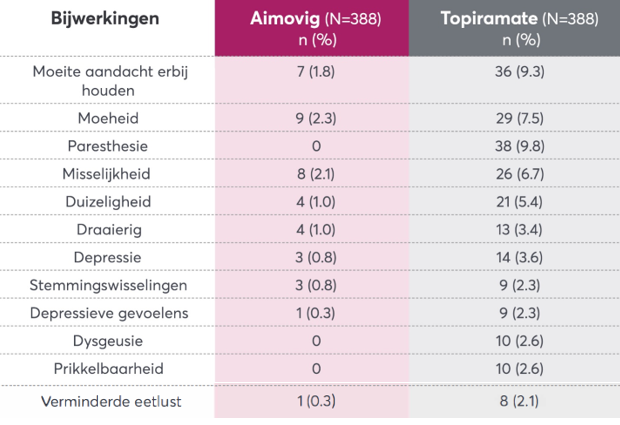 Aimovig tabel bijwerkingen Aimovig tabel bijwerkingen