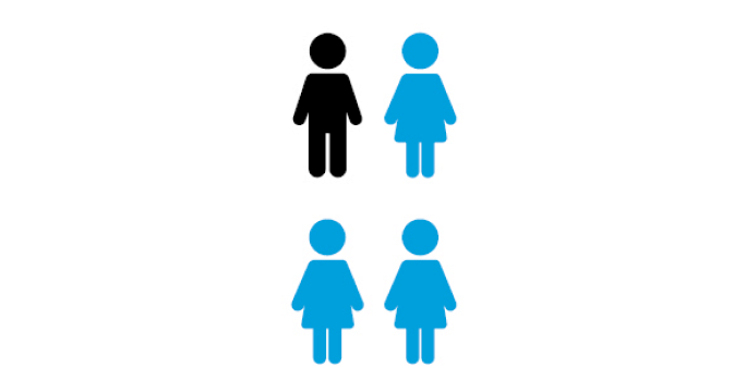 3x meer voor bij vrouwen dan bij mannen 3x meer voor bij vrouwen dan bij mannen