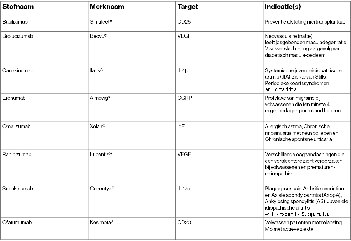 Tabel mAbs Novartis Tabel mAbs Novartis