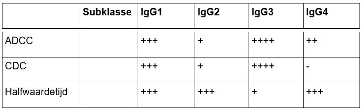 Tabel. IgG-subklassen en hun effecten op de immuunfunctie Tabel. IgG-subklassen en hun effecten op de immuunfunctie