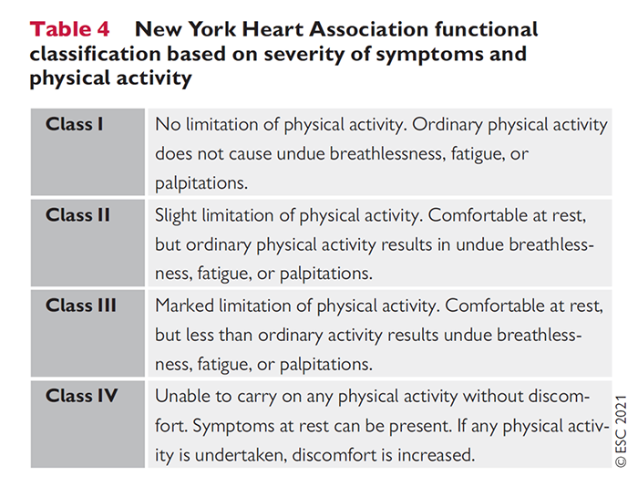 New York Heart Association - NYHA-classificatie tabel