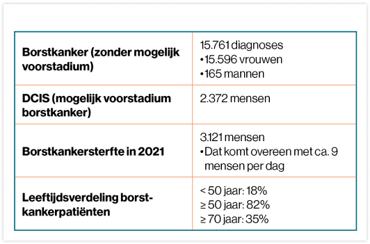 Overzicht Borstkanker
