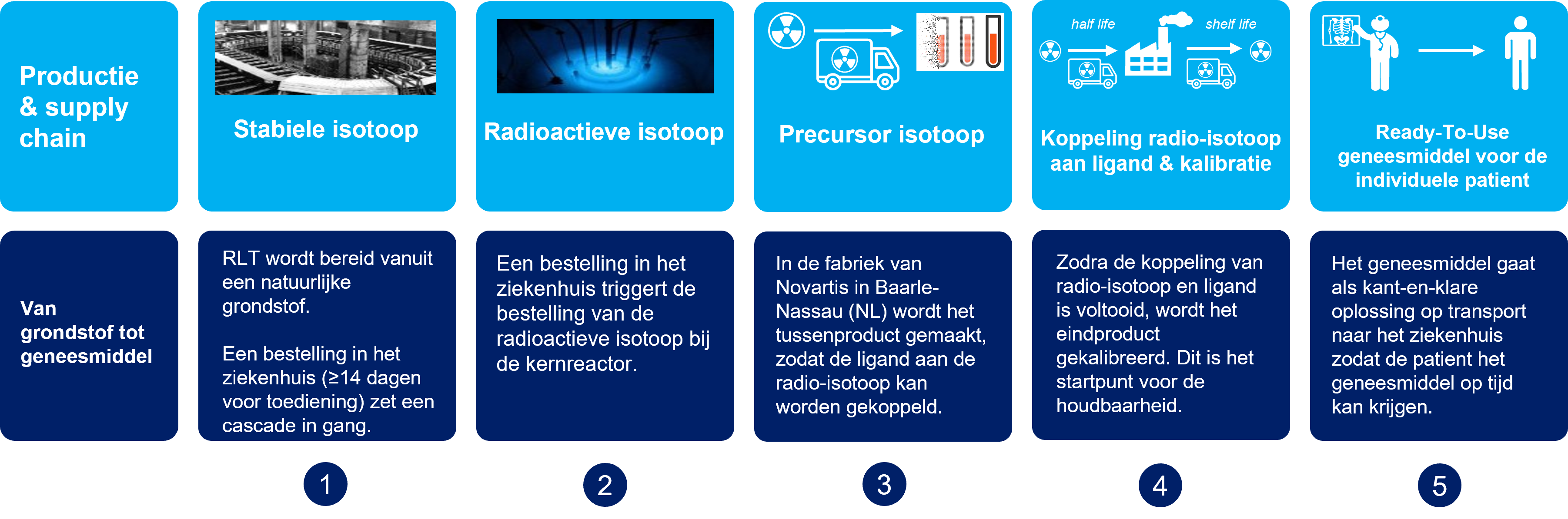 Radioligand productie Radioligand productie