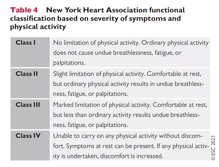 New York Heart Association - NYHA-classificatie tabel