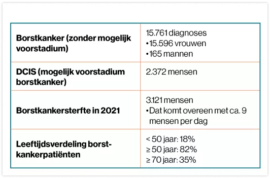 Overzicht Borstkanker