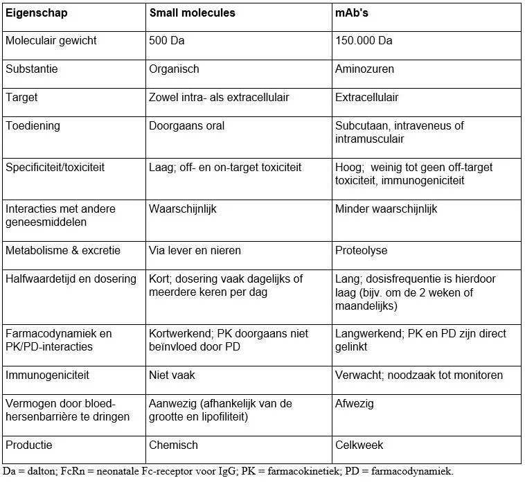 Tabel small molecules en mAb's