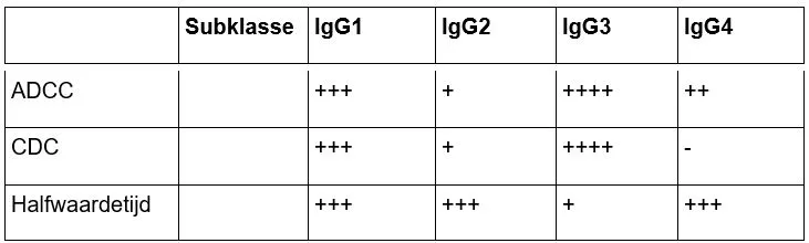 Tabel. IgG-subklassen en hun effecten op de immuunfunctie